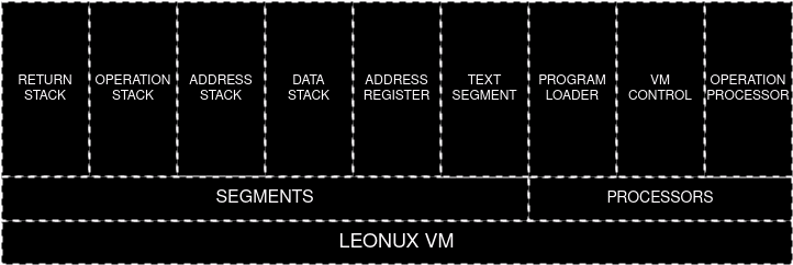 LEONUX VM STRUCTURE